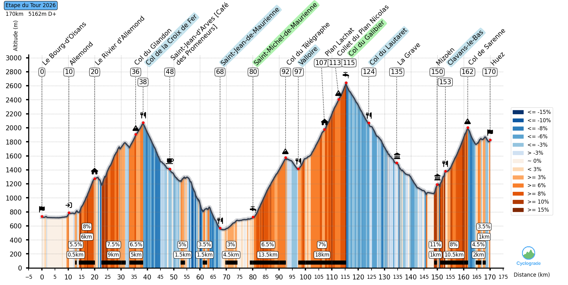 Example of a Cyclograde elevation profile