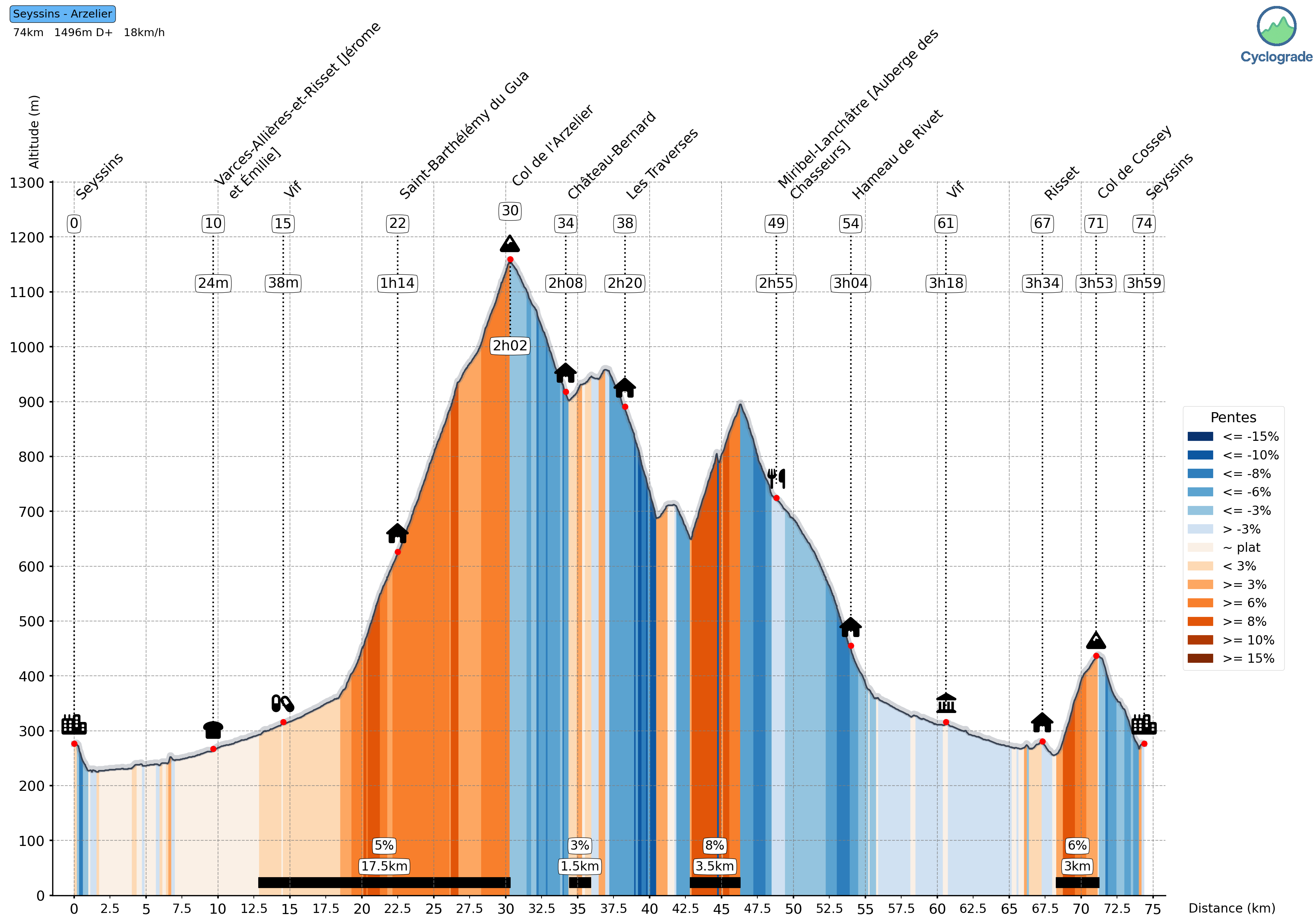 Exemple de profil altimétrique Cyclograde