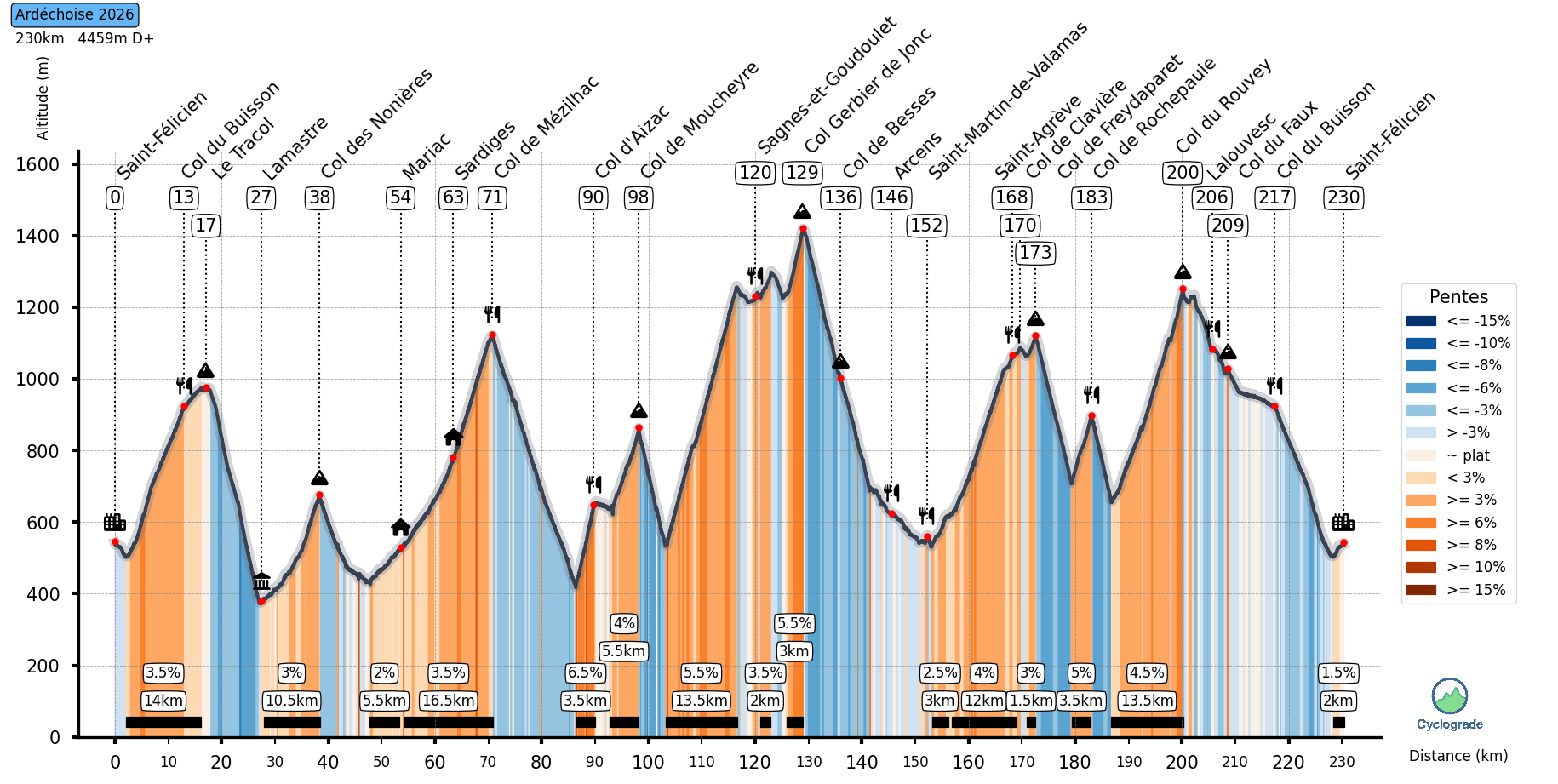 Exemple de profil altimétrique Cyclograde
