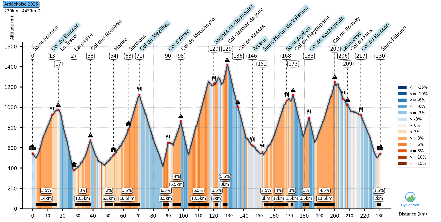 Example of a Cyclograde elevation profile